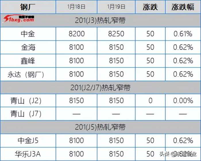 304青龙助推红五，201继续冲，今日板卷市场涨50-100元/吨