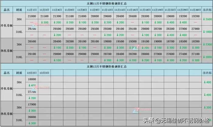 12月304不锈钢板价格表