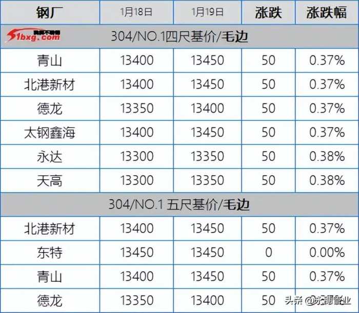 304青龙助推红五，201继续冲，今日板卷市场涨50-100元/吨