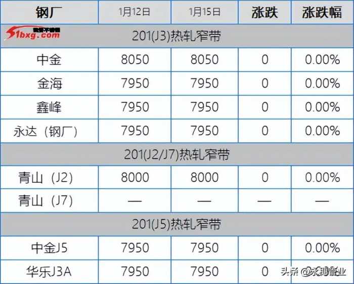 304买货的都潜水了，201刚需找便宜，今日板卷市场跌20-50元/吨