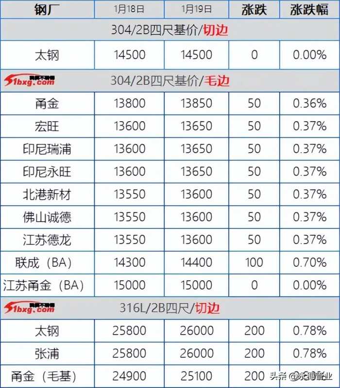 304青龙助推红五，201继续冲，今日板卷市场涨50-100元/吨