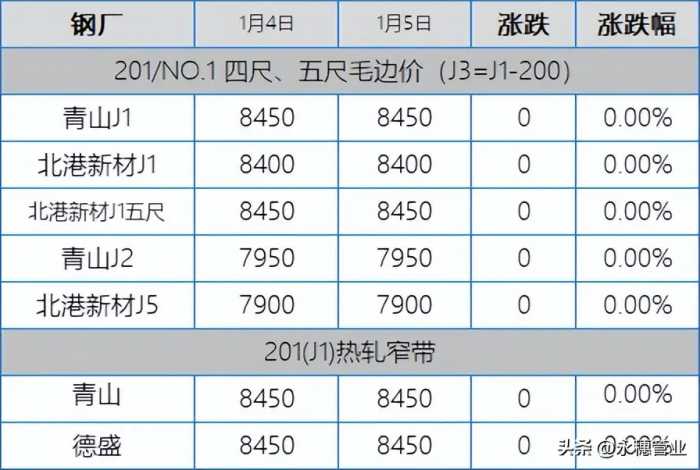 304跌至13300，201也开始翻船，今日板卷市场跌50-100元/吨