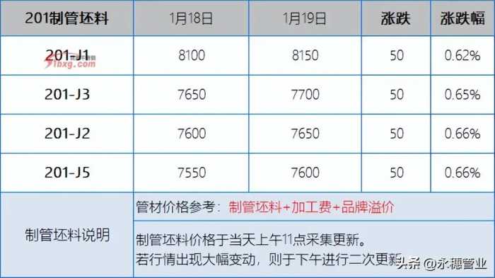 制管坯料报价趋向强势？304废料价差扩至150元/吨