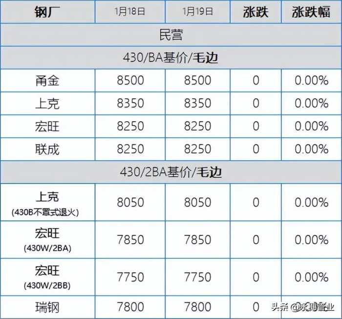 304青龙助推红五，201继续冲，今日板卷市场涨50-100元/吨