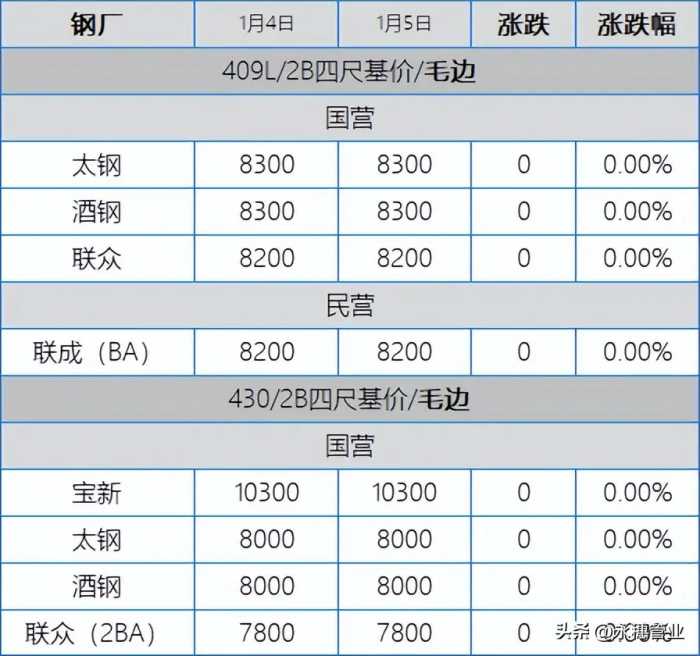 304跌至13300，201也开始翻船，今日板卷市场跌50-100元/吨