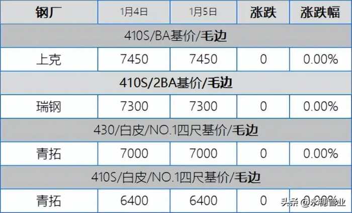 304跌至13300，201也开始翻船，今日板卷市场跌50-100元/吨