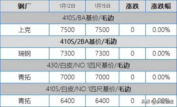 304买货的都潜水了，201刚需找便宜，今日板卷市场跌20-50元/吨