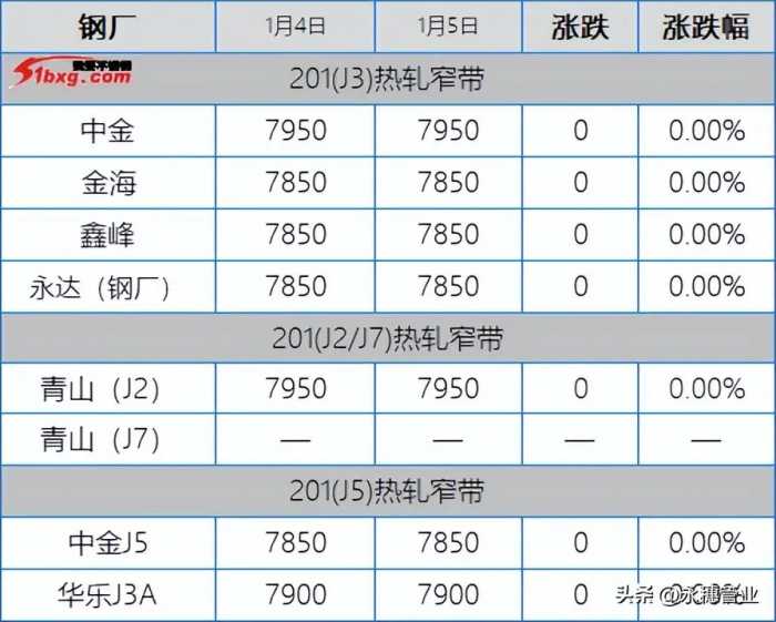 304跌至13300，201也开始翻船，今日板卷市场跌50-100元/吨