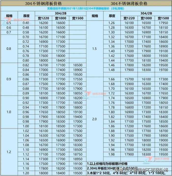 12月304不锈钢板价格表