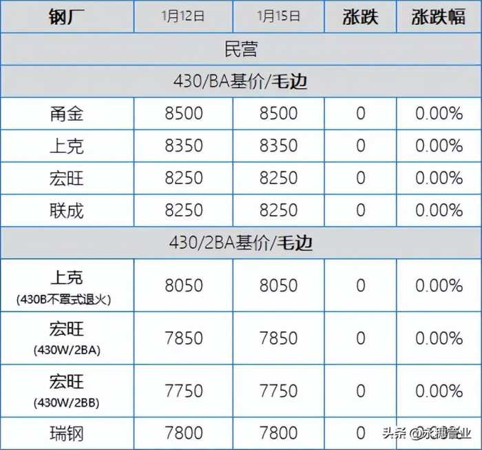 304买货的都潜水了，201刚需找便宜，今日板卷市场跌20-50元/吨