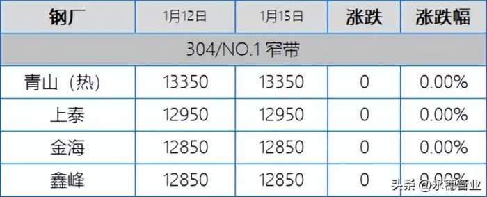 304买货的都潜水了，201刚需找便宜，今日板卷市场跌20-50元/吨