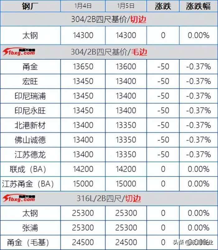 304跌至13300，201也开始翻船，今日板卷市场跌50-100元/吨