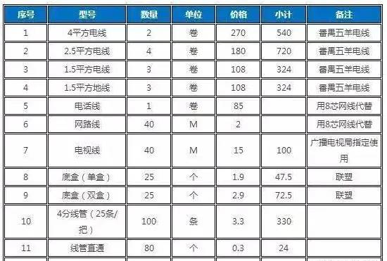 包工头自用15年水电改造报价单！每笔都透明如水，看完不买糊涂账