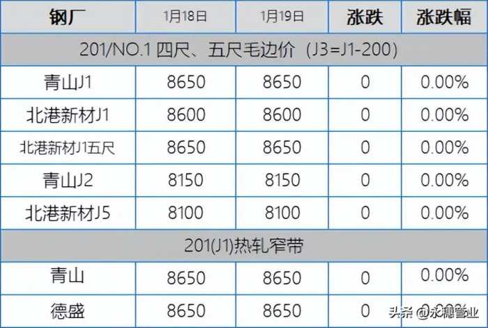 304青龙助推红五，201继续冲，今日板卷市场涨50-100元/吨