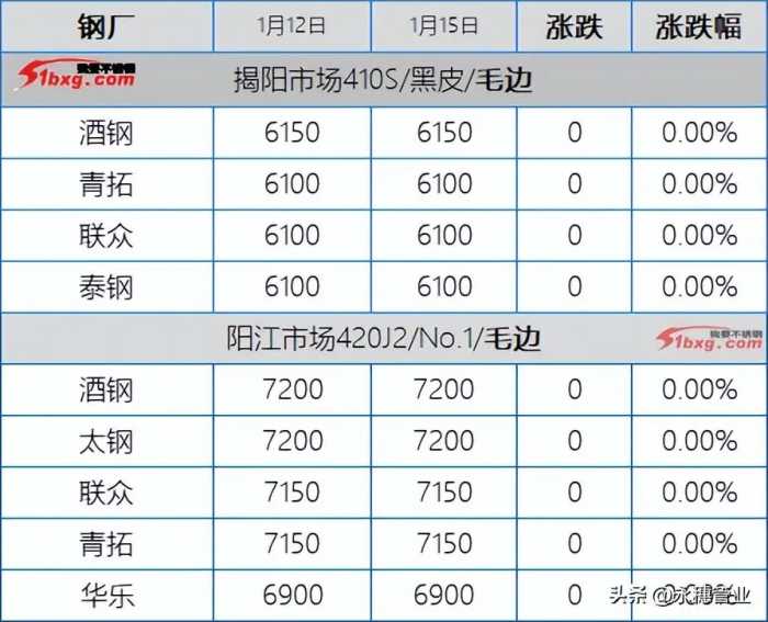 304买货的都潜水了，201刚需找便宜，今日板卷市场跌20-50元/吨