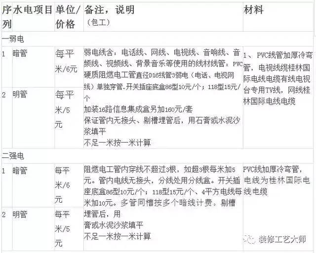 2018年下半年水电安装价格表出炉！附：材料及人工清单表！