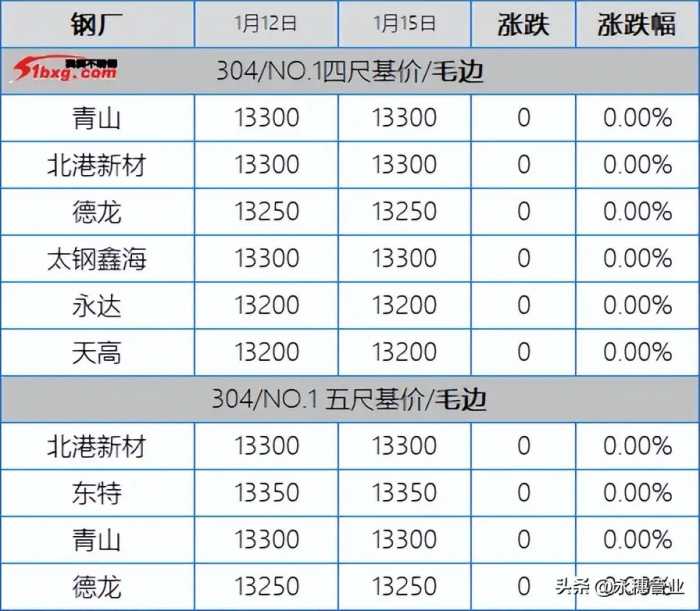 304买货的都潜水了，201刚需找便宜，今日板卷市场跌20-50元/吨