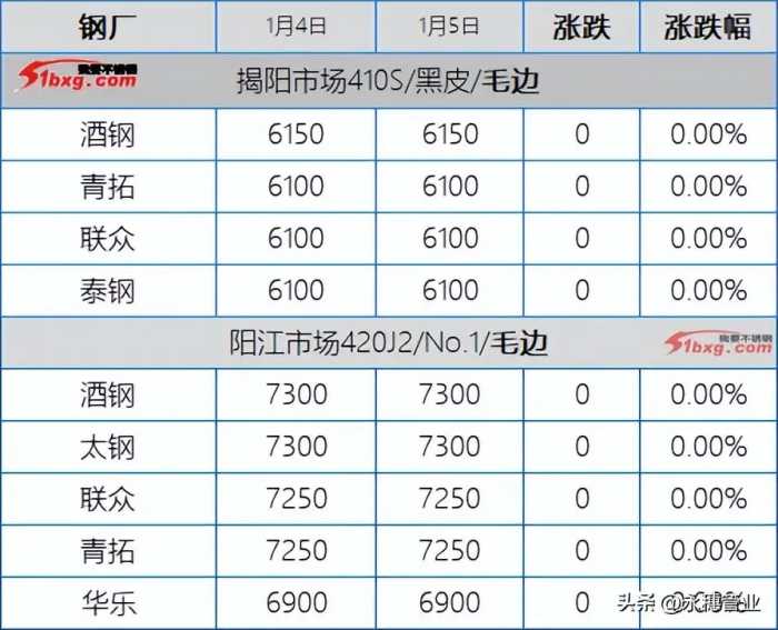 304跌至13300，201也开始翻船，今日板卷市场跌50-100元/吨