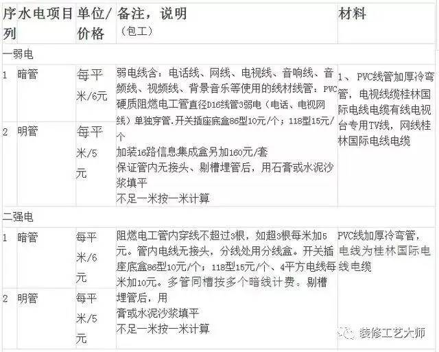 2019年上半年水电安装价格表出炉！附：材料及人工清单表！