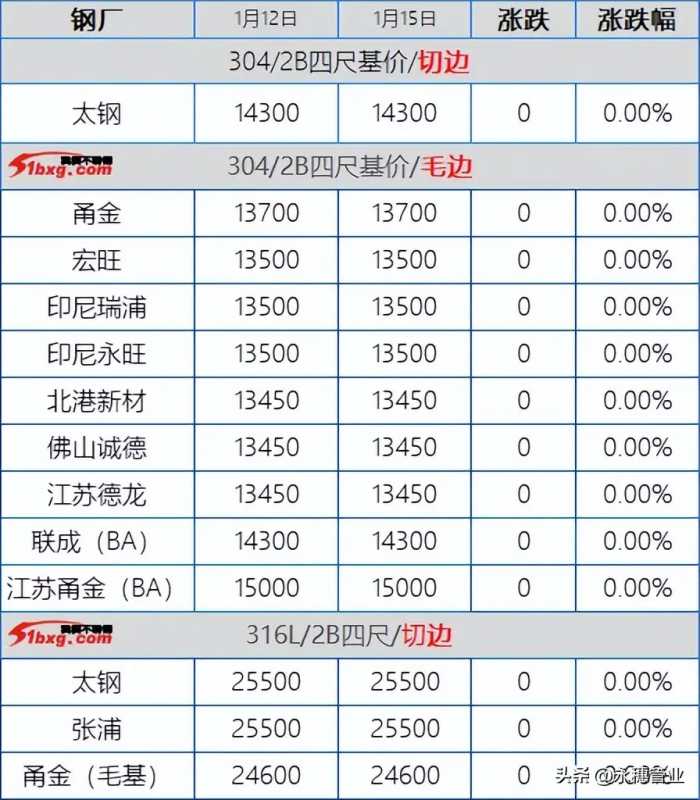 304买货的都潜水了，201刚需找便宜，今日板卷市场跌20-50元/吨