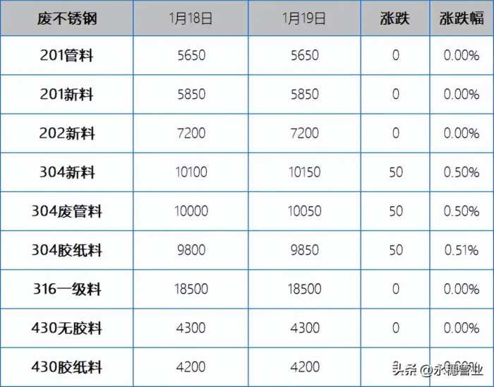 制管坯料报价趋向强势？304废料价差扩至150元/吨