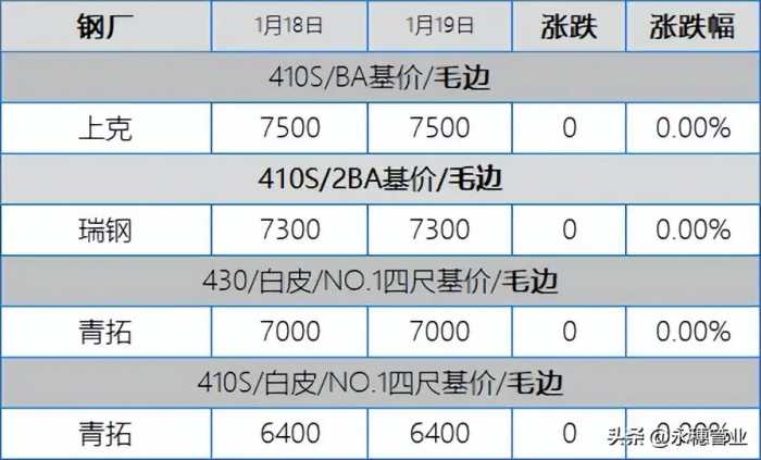 304青龙助推红五，201继续冲，今日板卷市场涨50-100元/吨