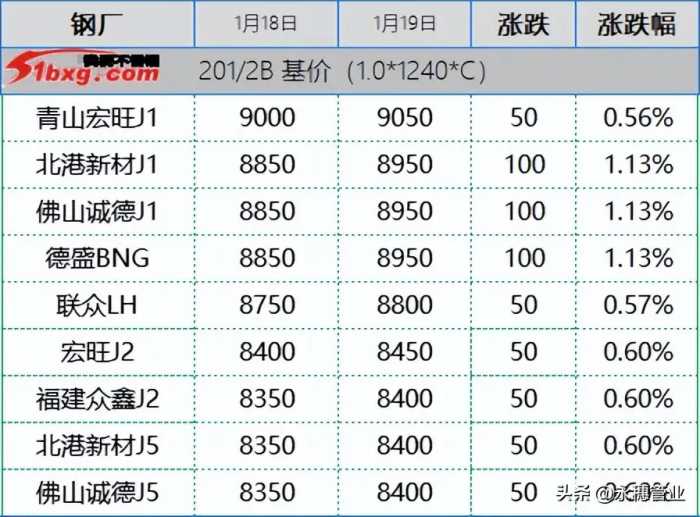 304青龙助推红五，201继续冲，今日板卷市场涨50-100元/吨