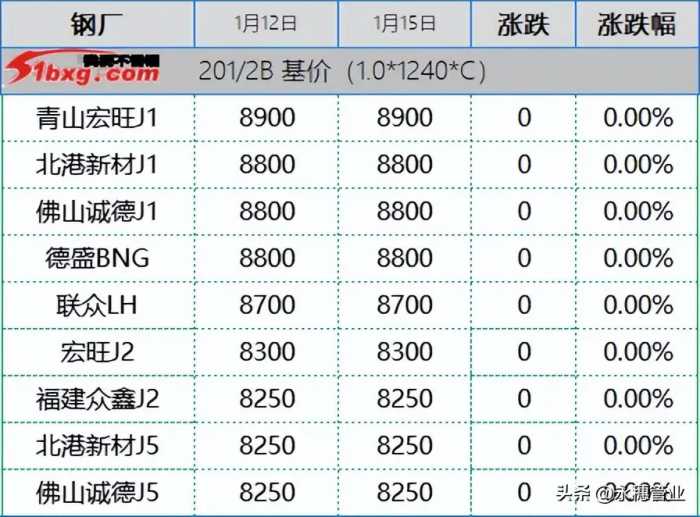 304买货的都潜水了，201刚需找便宜，今日板卷市场跌20-50元/吨