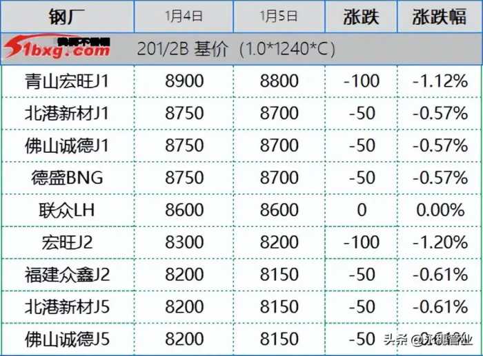 304跌至13300，201也开始翻船，今日板卷市场跌50-100元/吨