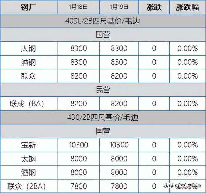 304青龙助推红五，201继续冲，今日板卷市场涨50-100元/吨