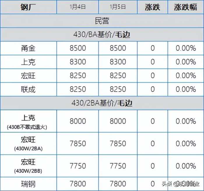 304跌至13300，201也开始翻船，今日板卷市场跌50-100元/吨