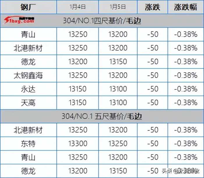 304跌至13300，201也开始翻船，今日板卷市场跌50-100元/吨