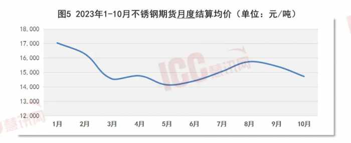 瑞达恒研究院丨全国不锈钢板价格走势分析，月度报告（23年10月）