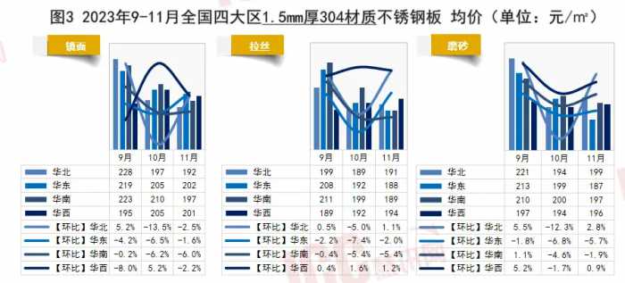 瑞达恒研究院丨全国不锈钢板价格走势分析，月度报告（23年11月）