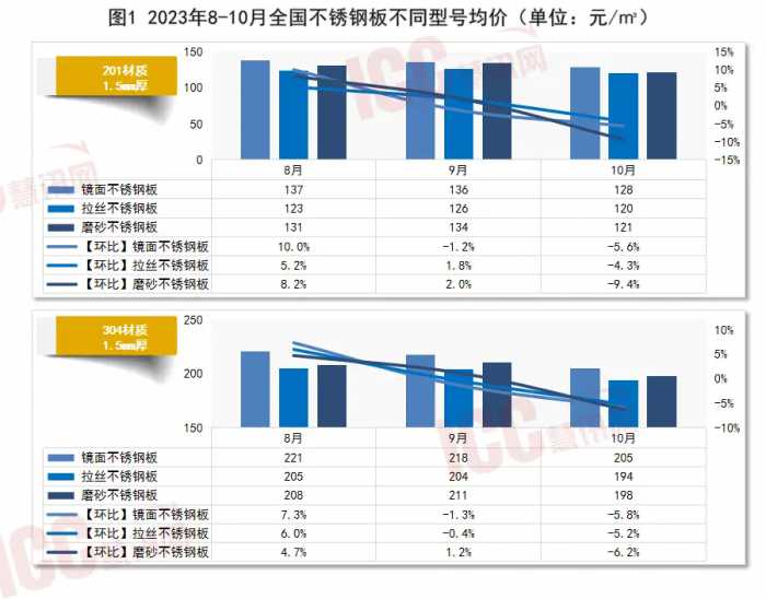 瑞达恒研究院丨全国不锈钢板价格走势分析，月度报告（23年10月）