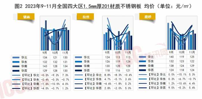 瑞达恒研究院丨全国不锈钢板价格走势分析，月度报告（23年11月）