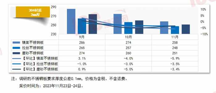 瑞达恒研究院丨全国不锈钢板价格走势分析，月度报告（23年11月）