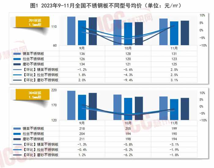 瑞达恒研究院丨全国不锈钢板价格走势分析，月度报告（23年11月）