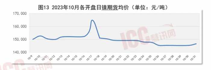 瑞达恒研究院丨全国不锈钢板价格走势分析，月度报告（23年10月）