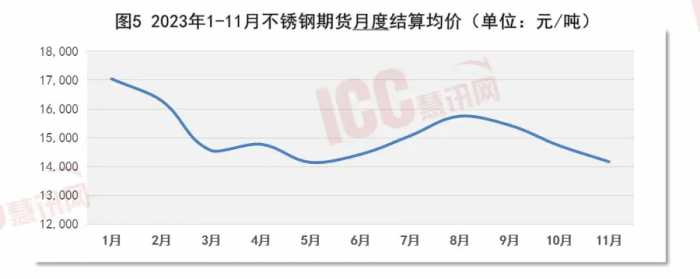 瑞达恒研究院丨全国不锈钢板价格走势分析，月度报告（23年11月）