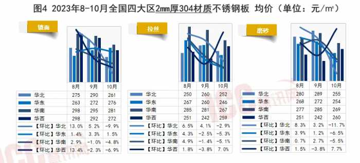 瑞达恒研究院丨全国不锈钢板价格走势分析，月度报告（23年10月）