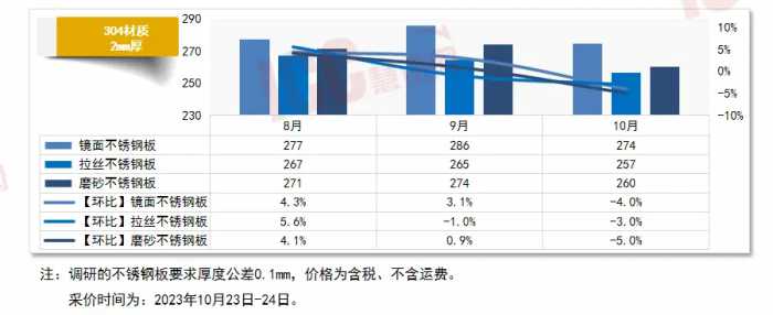 瑞达恒研究院丨全国不锈钢板价格走势分析，月度报告（23年10月）