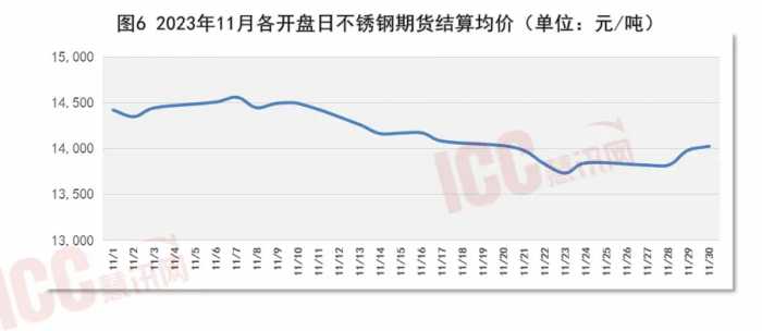 瑞达恒研究院丨全国不锈钢板价格走势分析，月度报告（23年11月）