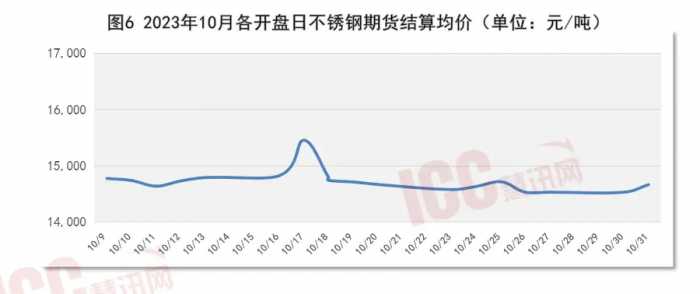 瑞达恒研究院丨全国不锈钢板价格走势分析，月度报告（23年10月）