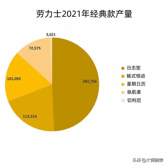 不是劳力士水鬼玩不起，而是日志更具性价比，读懂日志现状