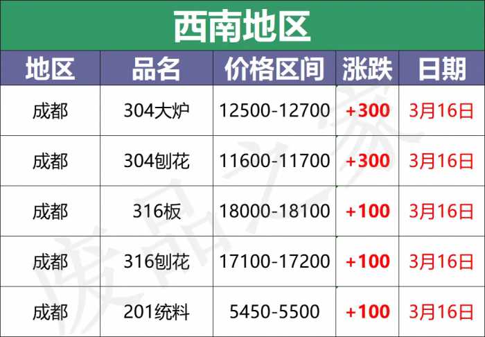 最新3月16日不锈钢基地报价参考汇总（附不锈钢价格表）