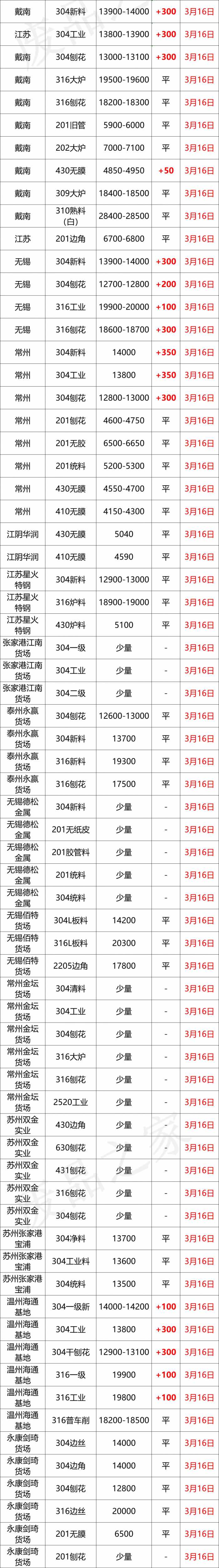 最新3月16日不锈钢基地报价参考汇总（附不锈钢价格表）