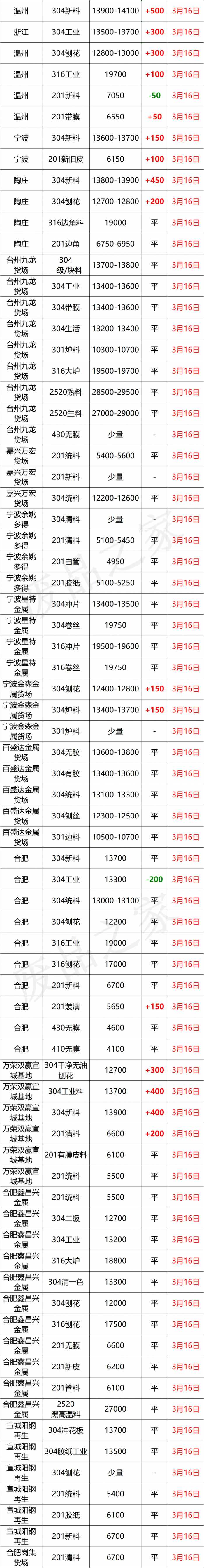 最新3月16日不锈钢基地报价参考汇总（附不锈钢价格表）