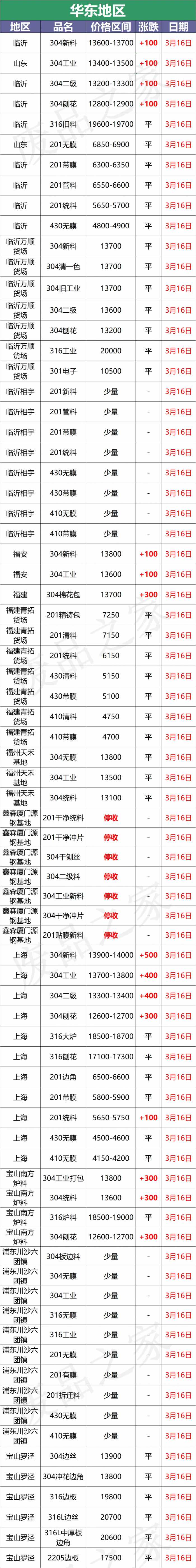 最新3月16日不锈钢基地报价参考汇总（附不锈钢价格表）