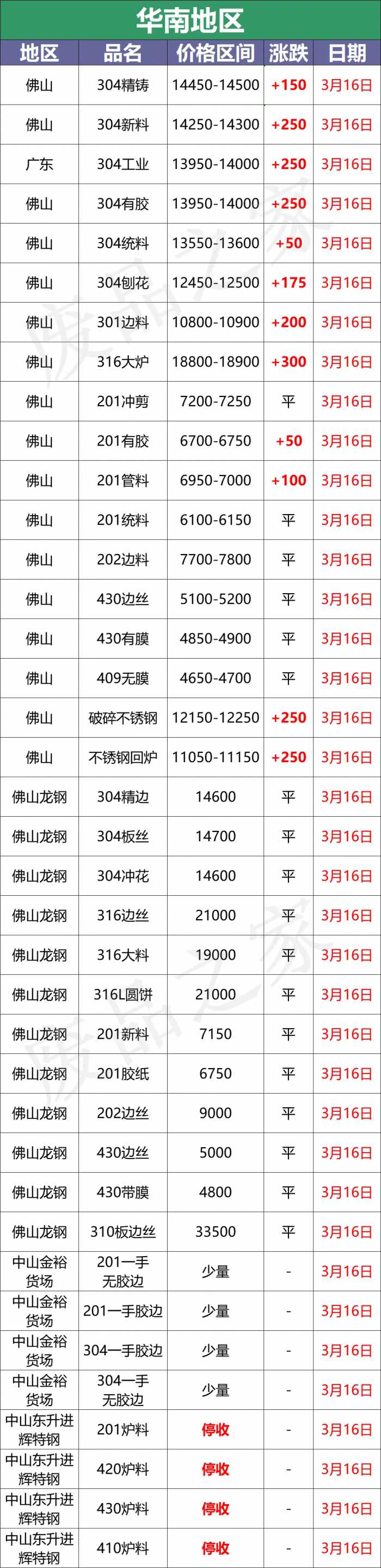 最新3月16日不锈钢基地报价参考汇总（附不锈钢价格表）